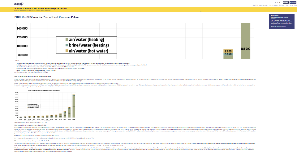 2022年波蘭熱泵市場(chǎng)增長(zhǎng)120%，預(yù)計(jì)2023年進(jìn)一步加快發(fā)展
