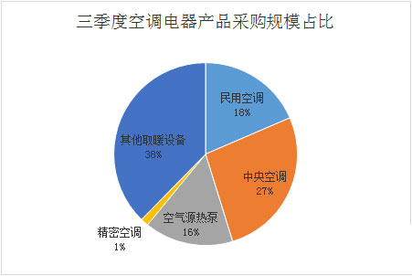 三季度全國空調電器采購規模50億元