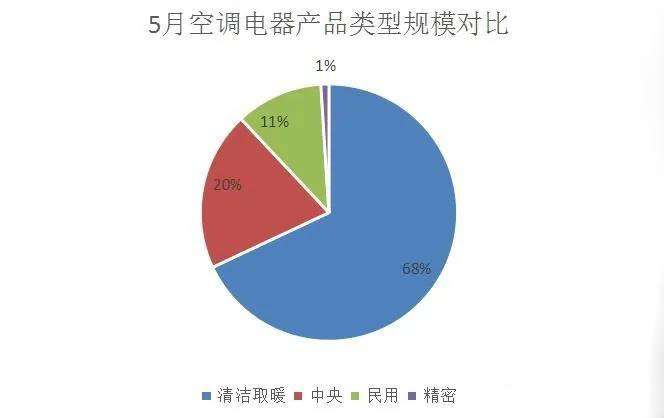 5月全國空調電器采購規模約16億元