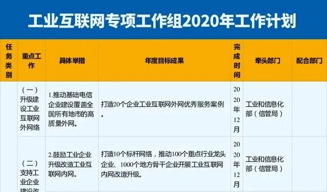 10類54項！工信部印發《工業互聯網專項工作組2020年工作計劃》