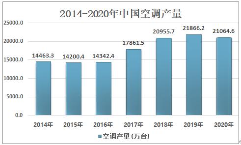 中國是全球旋轉壓縮機最大生產國，2020年產量為2.10億臺